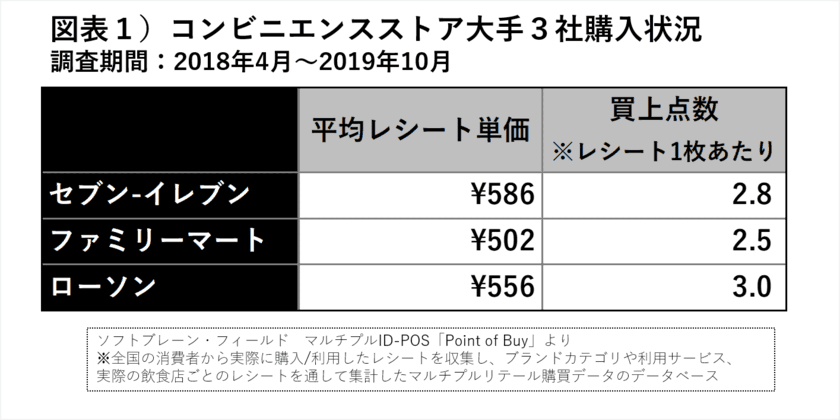 コンビニ大手３社購買行動、130万枚のレシートから分析