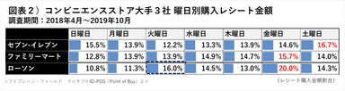 コンビニ３社曜日別レシート金額