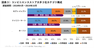 コンビニ３社カテゴリ状況