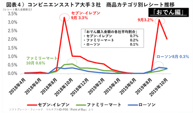 コンビニ３社おでん購入金額推移