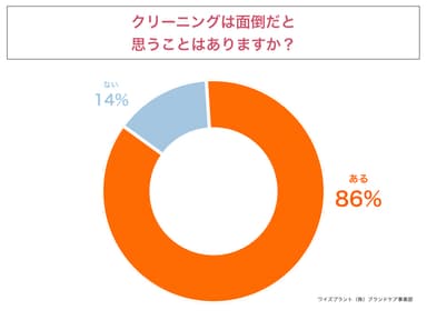 クリーニングは面倒だと思うことはありますか？