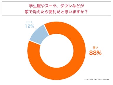 学生服やスーツ、ダウンなどが家で洗えたら便利だと思いますか？