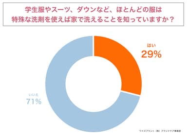 学生服やスーツ、ダウンなど、ほとんどの服は特殊な洗剤を使えば家で洗えることを知っていますか？