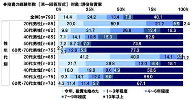 投資の経験年数