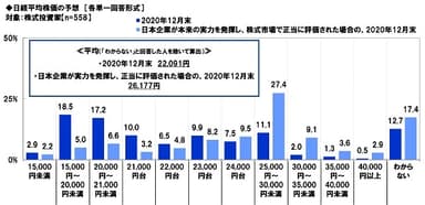 日経平均株価の予想