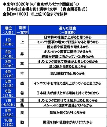 来年（2020年）の“東京オリンピック開催前”の日本株式市場を表す漢字1文字