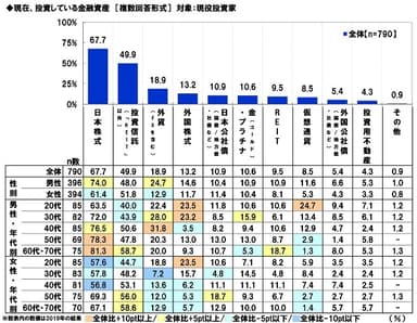 現在、投資している金融資産