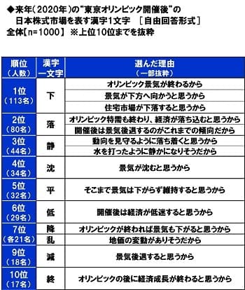 来年（2020年）の“東京オリンピック開催後”の日本株式市場を表す漢字1文字