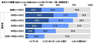 ポイント投資をしているか