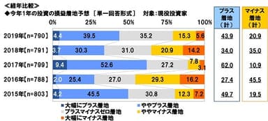 今年1年の投資の損益着地予想≪経年比較≫