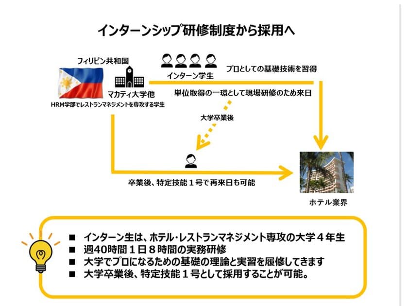 国内企業の人材不足問題解決を目指して！
リゾートホテル向け外国人インターンシップサービス開始