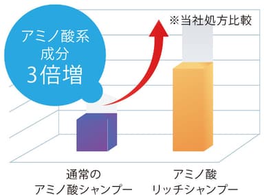 アミノ酸系成分配合量の比較