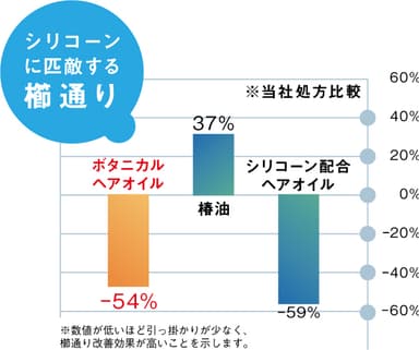 コーミング(櫛通り)比較試験