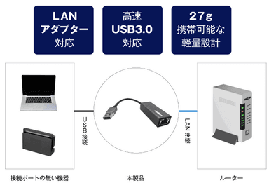 高速USB3.0対応