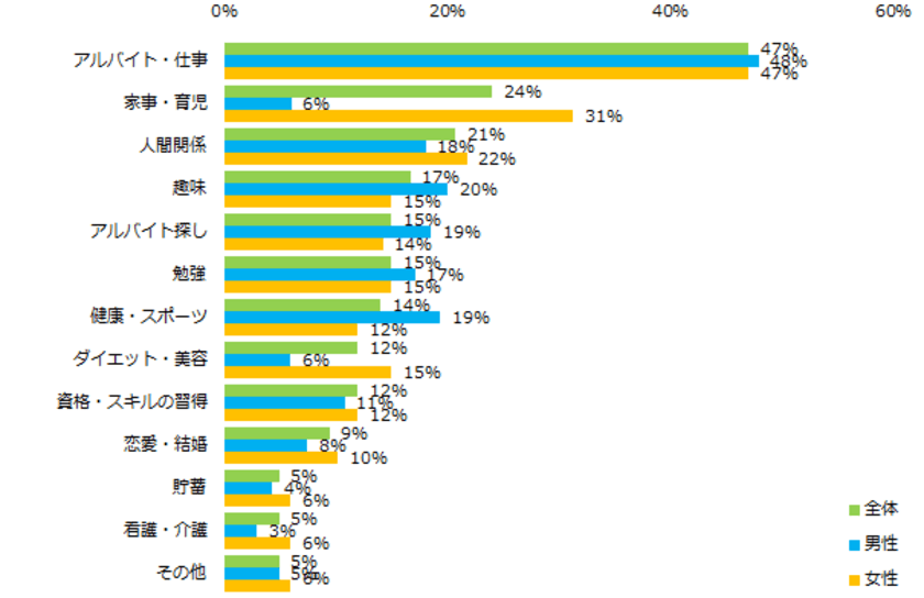 2019年がんばったこと、第1位は「アルバイト・仕事」。 
できなかったことは「貯蓄」。