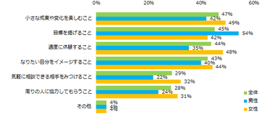 がんばる上で必要なことは何だと思いますか？（複数回答可）