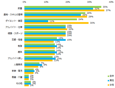 2019年できなかったことは何ですか？ （複数回答可）