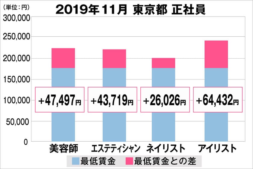 美プロ調べ「2019年11月　最低賃金から見る美容業界の給料調査」
～東京版～