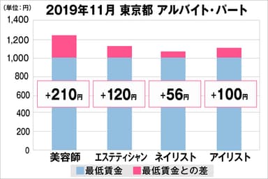 東京都の美容業界における採用時給料に関する調査結果（アルバイト・パート）2019年11月美プロ調べ