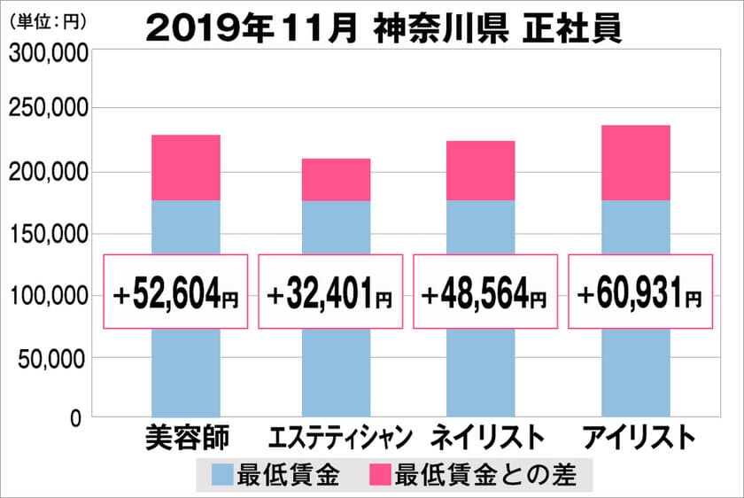 美プロ調べ「2019年11月　最低賃金から見る美容業界の給料調査」
～神奈川版～