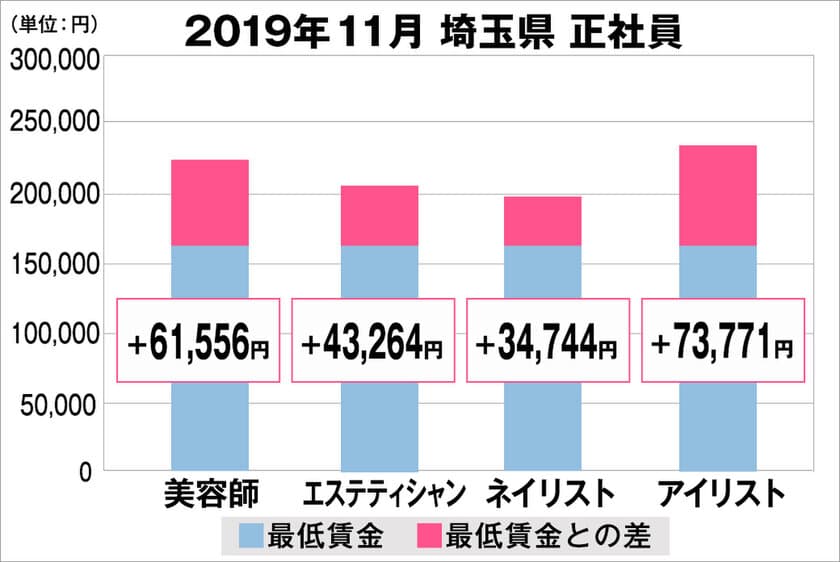 美プロ調べ「2019年11月　最低賃金から見る美容業界の給料調査」
～埼玉版～