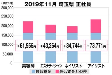 埼玉県の美容業界における採用時給料に関する調査結果（正社員）2019年11月美プロ調べ