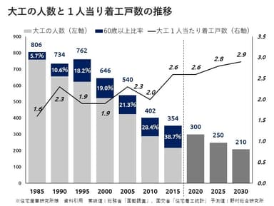 大工の人数と1人当り着工戸数の推移