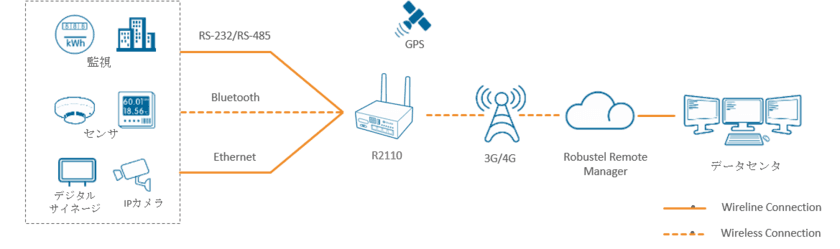 ＰＡＬＴＥＫ、ロバステル社の
IoT向け LTEルーター「R2110」を販売開始
～Bluetooth 5.0 ロングレンジや、多彩なインターフェースに対応～