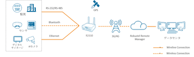 R2110を活用したシステム構成イメージ