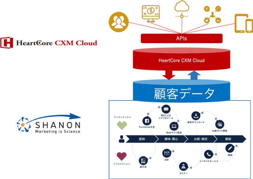 シャノンとハートコアがデジタルマーケティング分野で協業