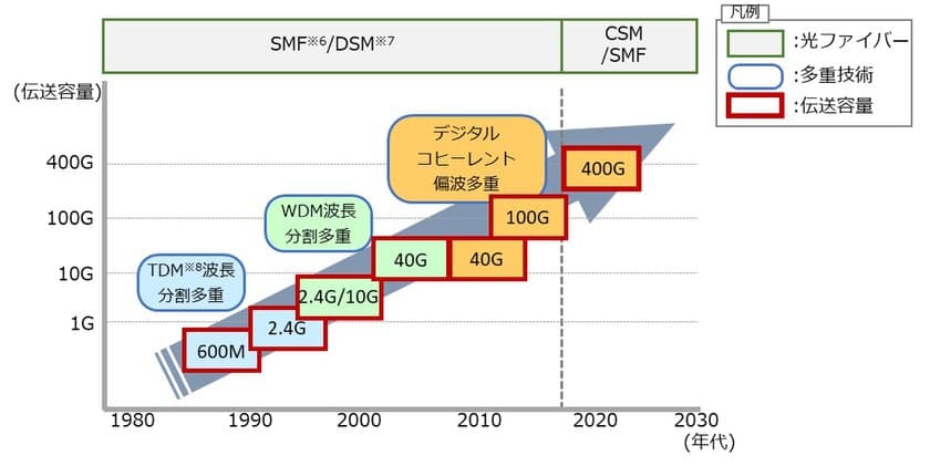 世界最高水準となる400Gbps伝送基盤の構築