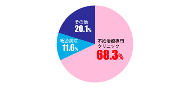 不妊治療専門クリニック