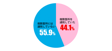 複数箇所を通院していた