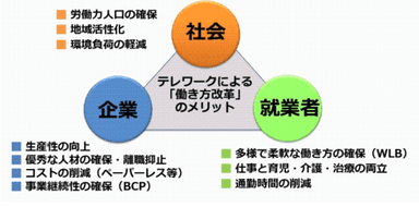 テレワークの「働き方改革」によるメリット