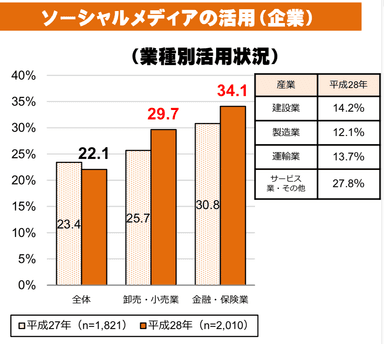 ソーシャルメディアの活用状況の画像