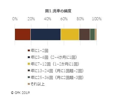 図1.洗車の頻度