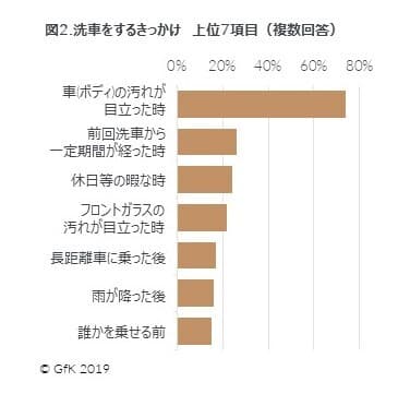 図2.洗車をするきっかけ　上位7項目（複数回答）