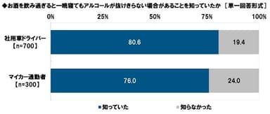 お酒を飲み過ぎると一晩寝てもアルコールが抜けきらない場合があることを知っていたか