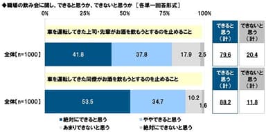 車を運転してきた上司・先輩または同僚がお酒を飲もうとするのを止められると思うか