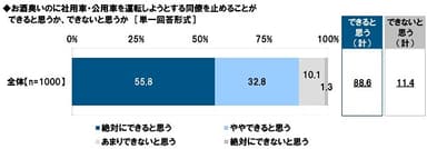 お酒臭いのに社用車・公用車を運転しようとする同僚を止めることができると思うか