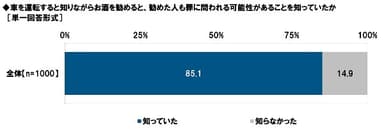 車を運転すると知りながらお酒を勧めると、勧めた人も罪に問われる可能性があることを知っていたか