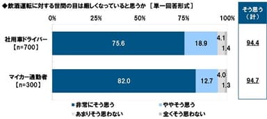 飲酒運転に対する世間の目は厳しくなっていると思うか