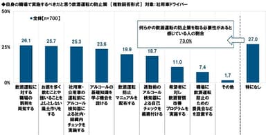 自身の職場で実施するべきだと思う飲酒運転の防止策