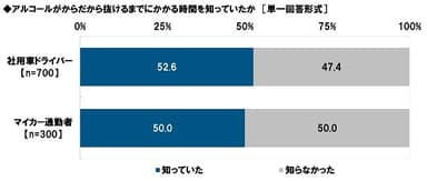 アルコールがからだから抜けるまでにかかる時間を知っていたか