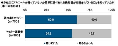 からだにアルコールが残っていないか簡単に調べられる検知器が市販されていることを知っていたか