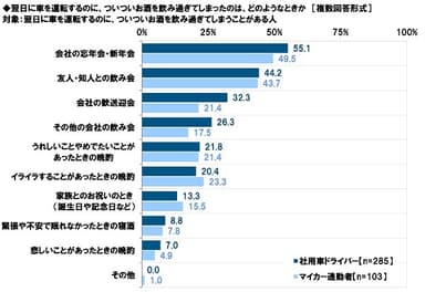 翌日に車を運転するのに、ついついお酒を飲み過ぎてしまったシーン