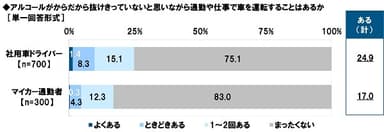 アルコールがからだから抜けきっていないと思いながら通勤や仕事で車を運転することはあるか