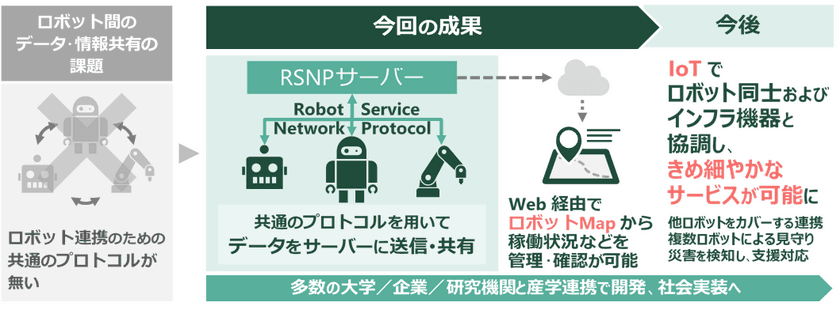 IoT×ロボットによるサービスを、産学を挙げて社会実装へ
　多種多様なロボットの連携システムを開発、
国際ロボット展で公開します