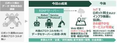 ロボット×IoTを社会実装へ