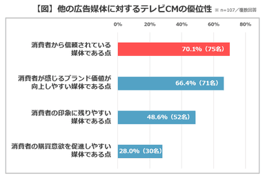 【図】他の広告媒体に対するテレビCMの優位性